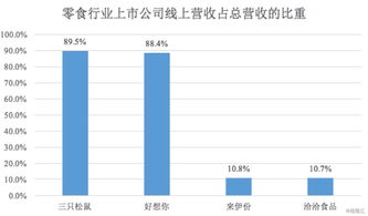 三只松鼠業績領跑零食行業，全年營收將進軍百億大關