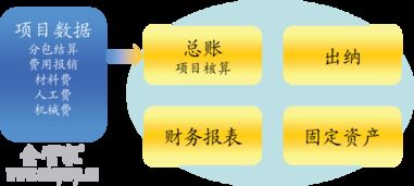 工程項目施工 現(xiàn)場進(jìn)度 安全質(zhì)量 招投標(biāo) 投資工程施工公司企業(yè)管理軟件系統(tǒng) erp oa crm hr 定制 app 企管家網(wǎng) 工程 項目 企管家r工程施工 erp 項目